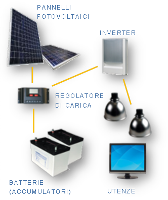 Kit impianto fotovoltaico ad isola